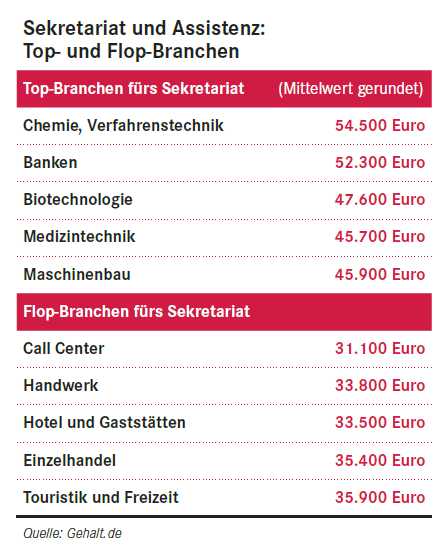 Tabelle Gehalt