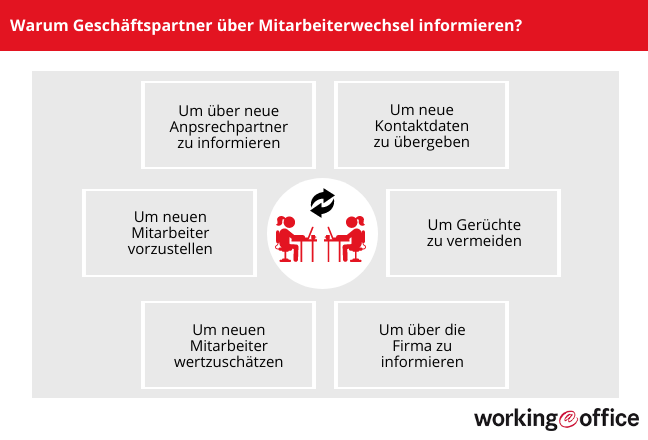 Kundenanschreiben Nach Mitarbeiterwechsel Gratis Muster Workingoffice De