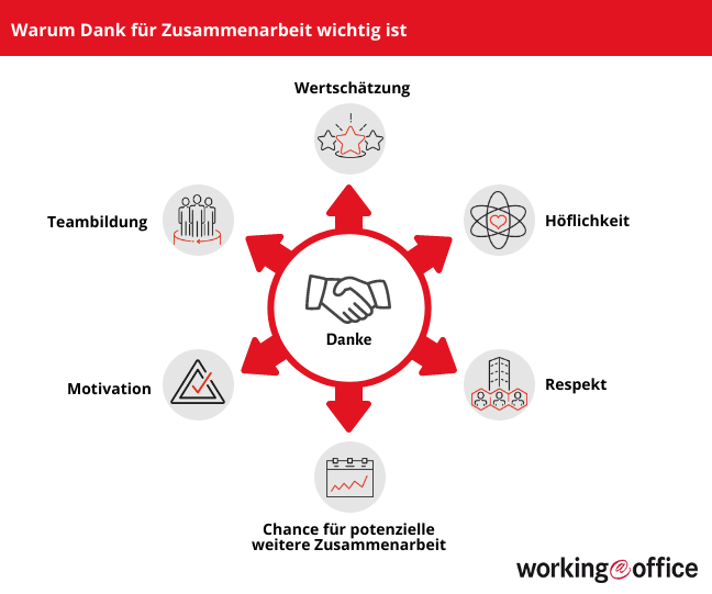 Dank Fur Zusammenarbeit Richtig Formulieren Muster Workingoffice De