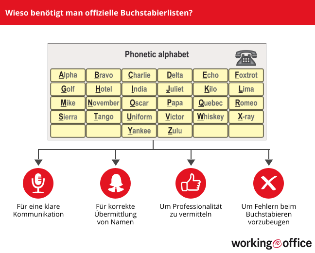 Buchstabieren Auf Englisch Leicht Gemacht Workingoffice De