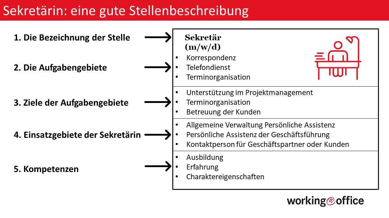 Stellenbeschreibung Einer Sekretarin Das Gehort Dazu