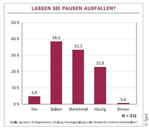 pausenmodell-struktur Pause machen, Pausen einhalten, Pausenmodelle