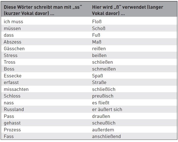 Rechtschreibung: Regeln für professionelle Korrespondenz 